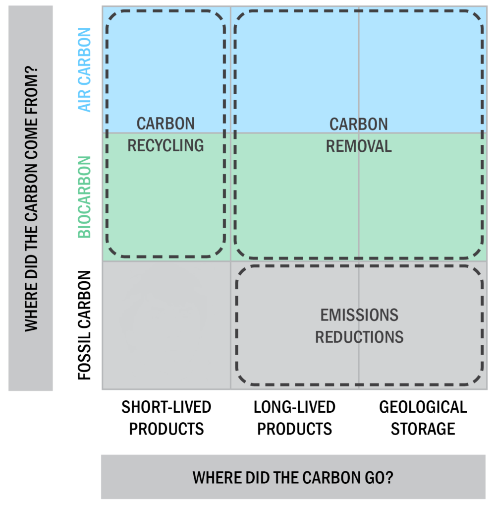 A matrix showing how answering two questions--where does captured carbon from, and where does it go?--reveals the role that a particular technology can play in climate policy.